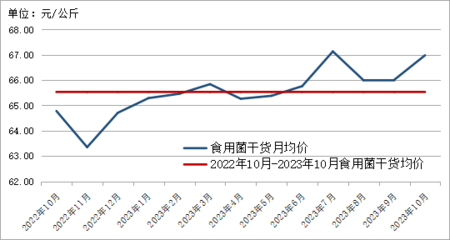 2023年10月貴州省食用農產品批發市場價格監測分析